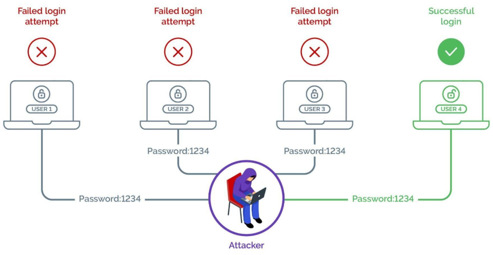 Password Spraying Concept